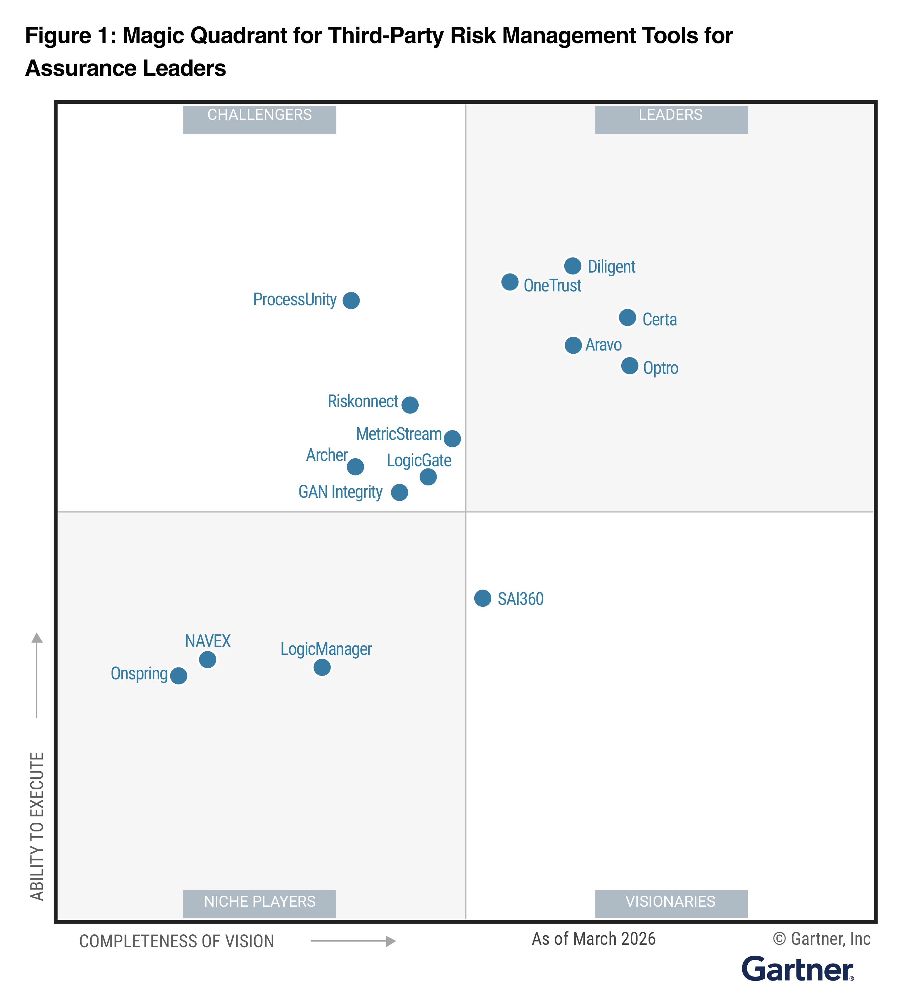 Gartner Magic Quadrant Graphic | Third Party Risk Management.